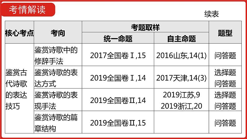 全国通用高中语文二轮专题《第二部分 专题五 古代诗歌鉴赏》课件第4页