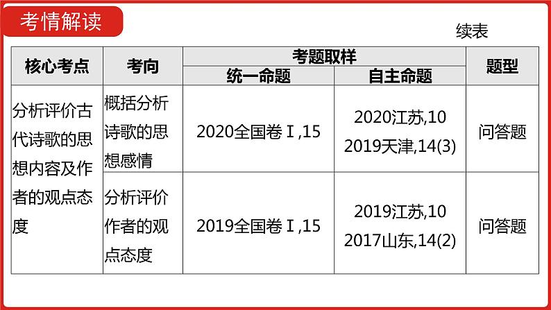 全国通用高中语文二轮专题《第二部分 专题五 古代诗歌鉴赏》课件第5页