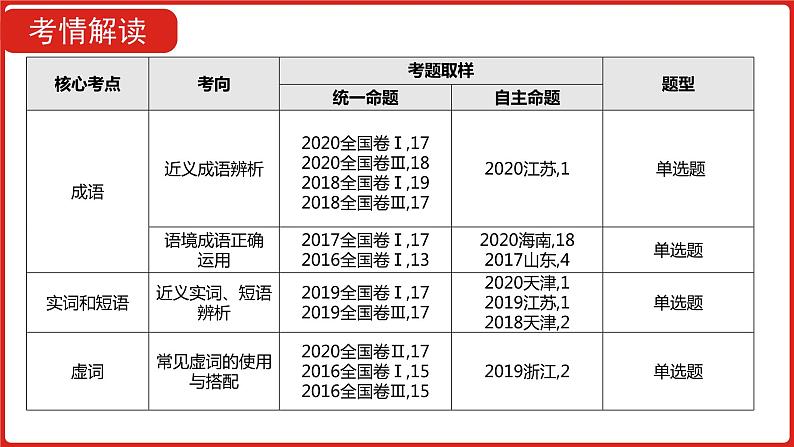 全国通用高中语文二轮专题《第三部分 专题七 正确使用词语》课件第2页