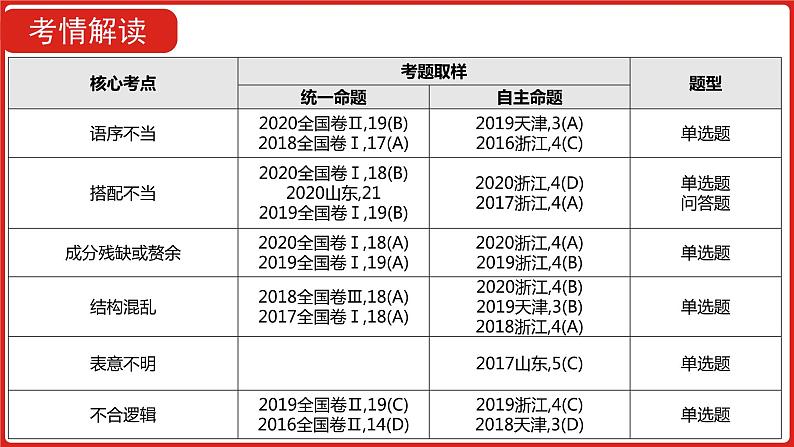 全国通用高中语文二轮专题《第三部分 专题八 辨析并修改病句》课件第2页