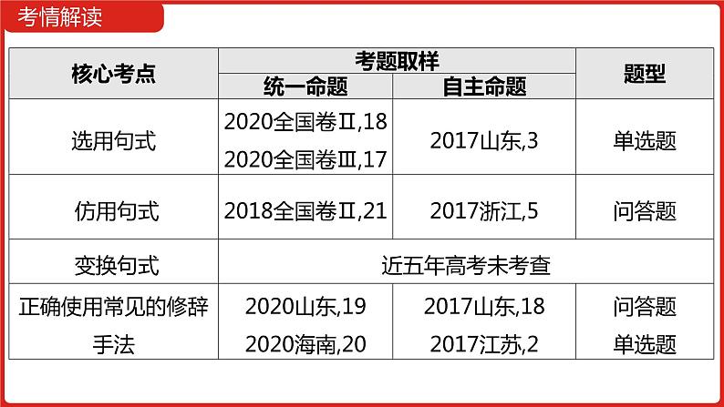 全国通用高中语文二轮专题《第三部分 专题九 选用、仿用、变换句式,正确使用常见的修辞手法》课件第2页