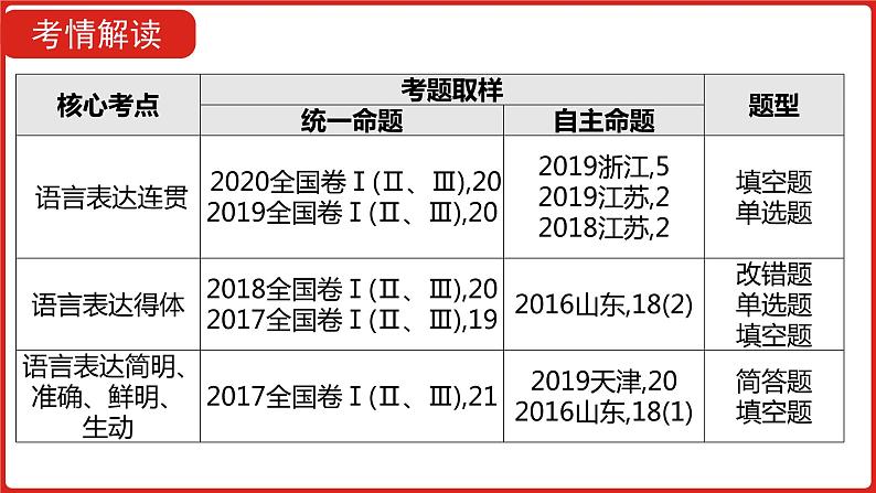 全国通用高中语文二轮专题《第三部分 专题十一 语言表达简明、连贯、得体，准确、鲜明、生动》课件第2页