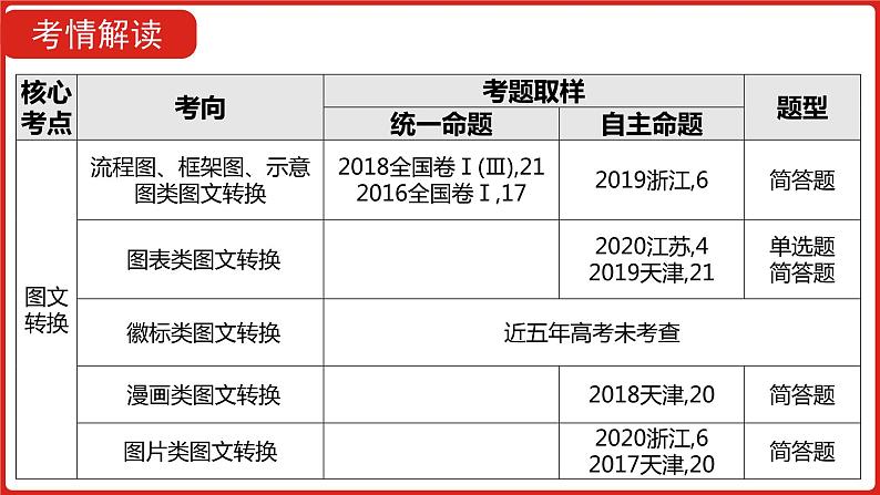 全国通用高中语文二轮专题《第三部分 专题十二 图文转换》课件第2页