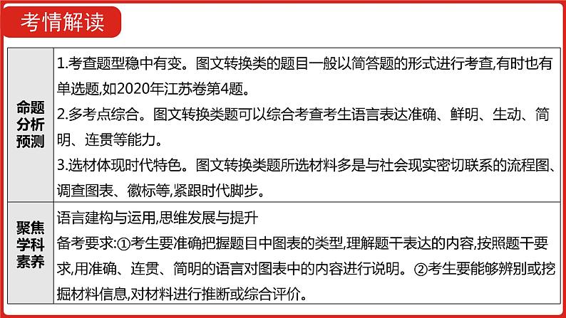 全国通用高中语文二轮专题《第三部分 专题十二 图文转换》课件第3页