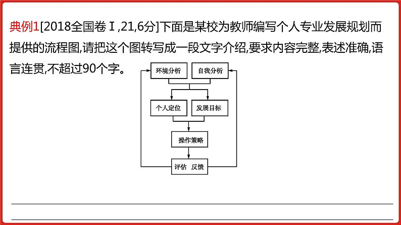 全国通用高中语文二轮专题《第三部分 专题十二 图文转换》课件第7页