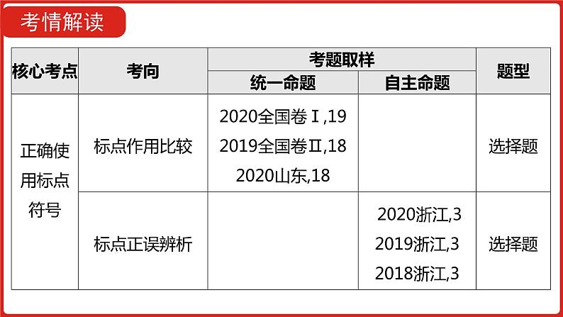 全国通用高中语文二轮专题《第三部分 专题十三 正确使用标点符号》课件第2页