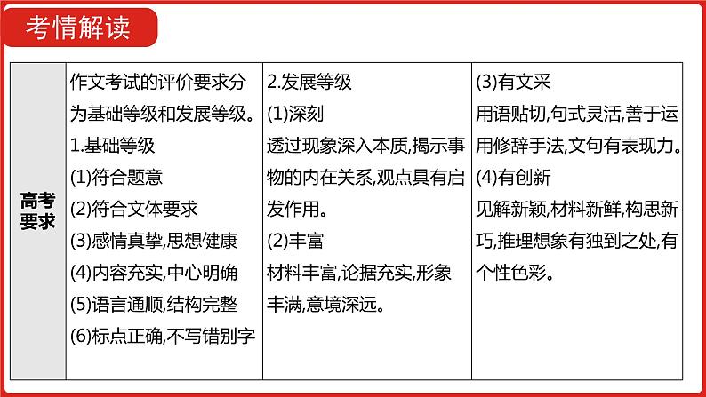 全国通用高中语文二轮专题《第四部分 专题十四 写作技法指导》课件第2页