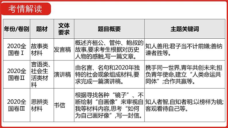 全国通用高中语文二轮专题《第四部分 专题十四 写作技法指导》课件第3页