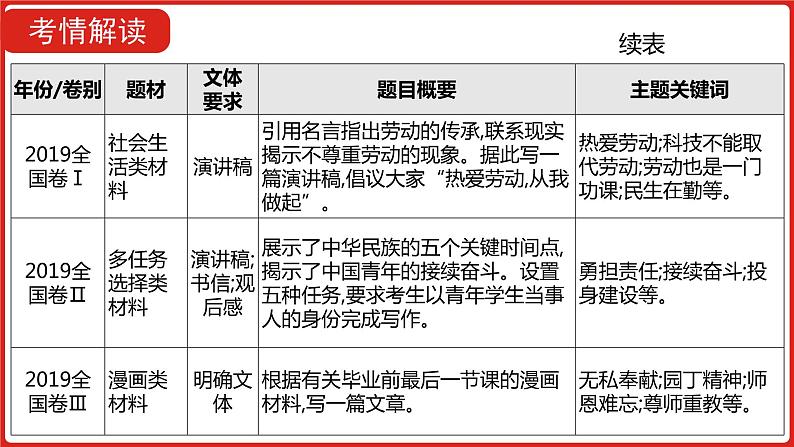 全国通用高中语文二轮专题《第四部分 专题十四 写作技法指导》课件第4页