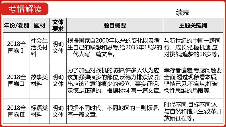 全国通用高中语文二轮专题《第四部分 专题十四 写作技法指导》课件第5页