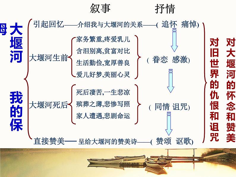 部编版高中语文选择性必修下册《大堰河——我的保姆》上课版课件PPT第7页