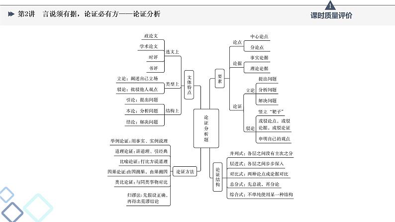 第1部分 专题1　第2讲　言说须有据，论证必有方——论证分析课件PPT第2页