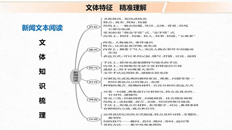 高考语文复习-- 实用类文本阅读1 连续性文本阅读访谈（课件）02