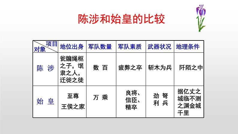 《过秦论》第三课时PPT课件PPT第5页