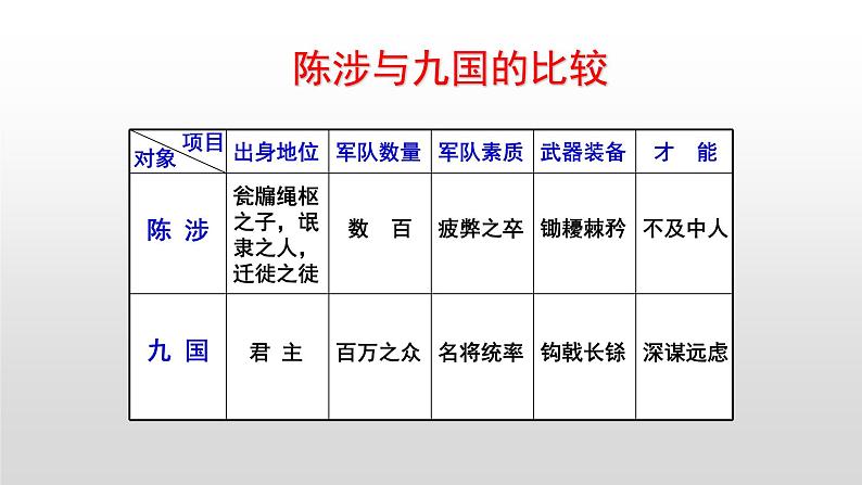 《过秦论》第三课时PPT课件PPT第6页