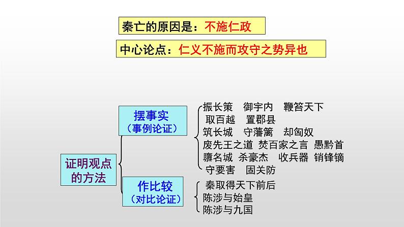 《过秦论》第三课时PPT课件PPT第7页