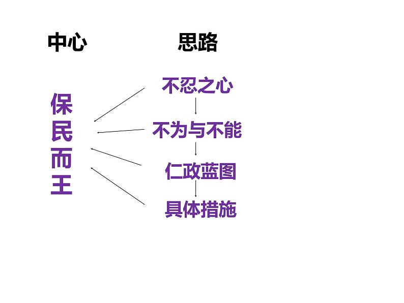 《齐桓晋文之事》PPT课件PPT第3页