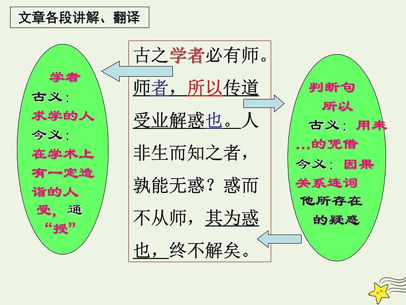 2021_2022年新教材高中语文10.2师说2课件部编版必修上册202109292137第7页