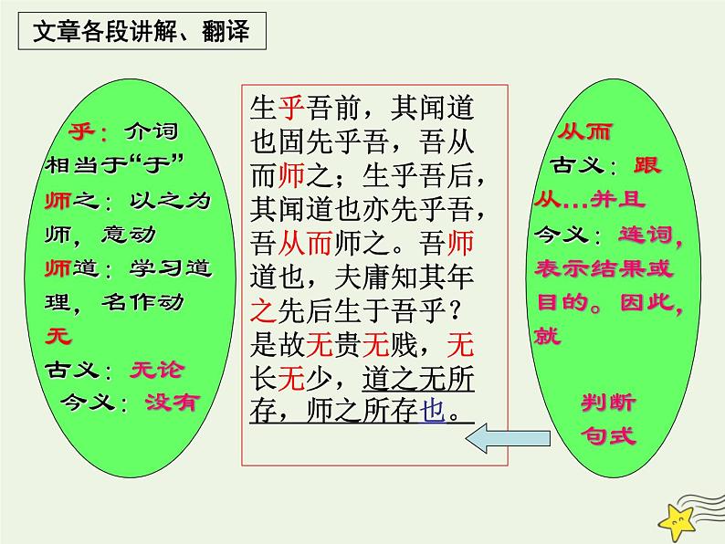 2021_2022年新教材高中语文10.2师说2课件部编版必修上册202109292137第8页