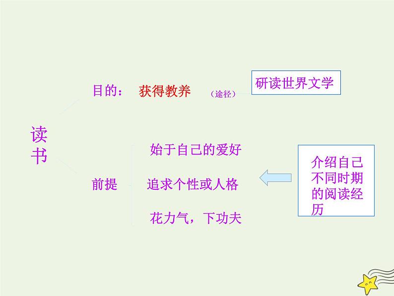 读书：目的和前提PPT课件免费下载08