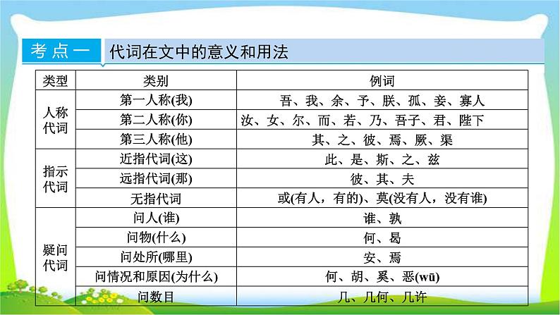 高考语文总复习第二章文言文阅读2正确理解常见文言虚词课件PPT05