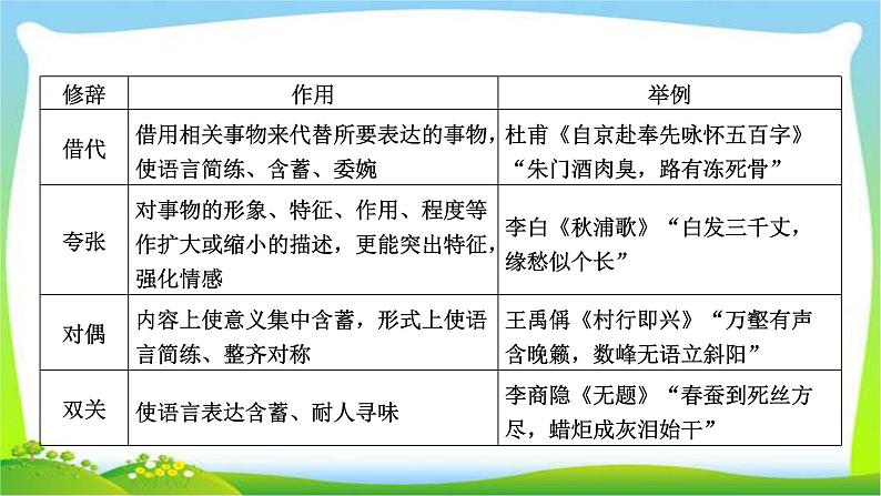 高考语文总复习第二章古代诗歌阅读3鉴赏诗歌的艺术技巧课件PPT第5页