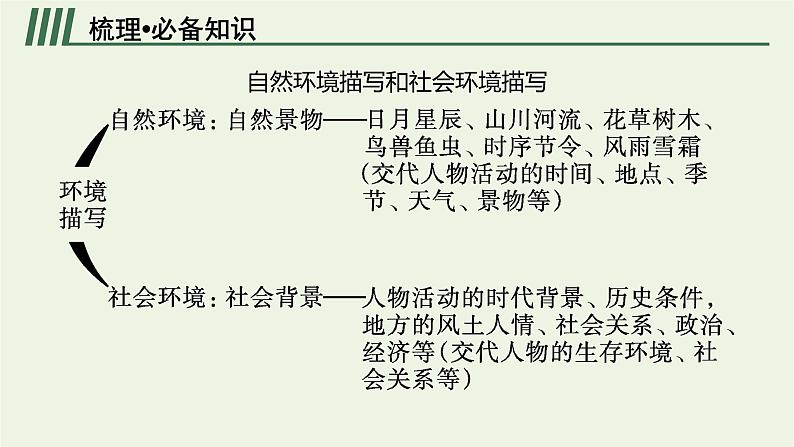 2022届新教材高考语文一轮复习第一部分专题四第二节鉴赏环境课件新人教版20210926233605