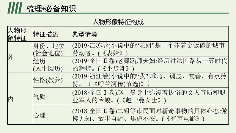 2022届新教材高考语文一轮复习第一部分专题四第三节鉴赏形象课件新人教版202109262337第5页