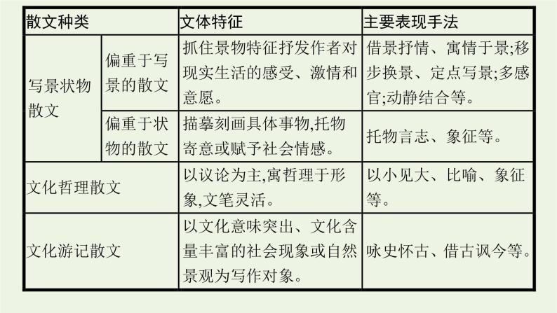 2022届新教材高考语文一轮复习第一部分专题五第一节散文的综合选择题课件新人教版20210926234406