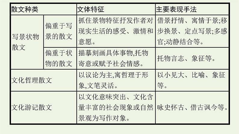 2022届新教材高考语文一轮复习第一部分专题五第一节散文的综合选择题课件新人教版202109262344第6页