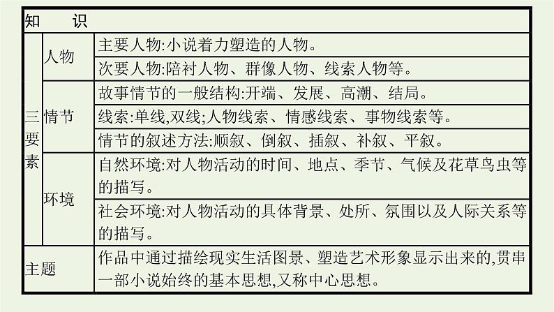 2022届新教材高考语文一轮复习第一部分专题四第一节分析情节课件新人教版202109262340第5页