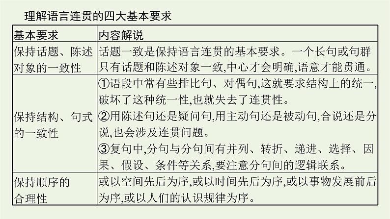 2022届新教材高考语文一轮复习第三部分专题十二第六节语言表达连贯课件新人教版20210926231703