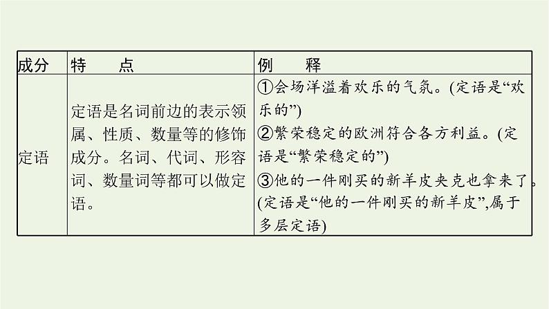 2022届新教材高考语文一轮复习第三部分专题十一第二节蹭课件新人教版202109262321第7页