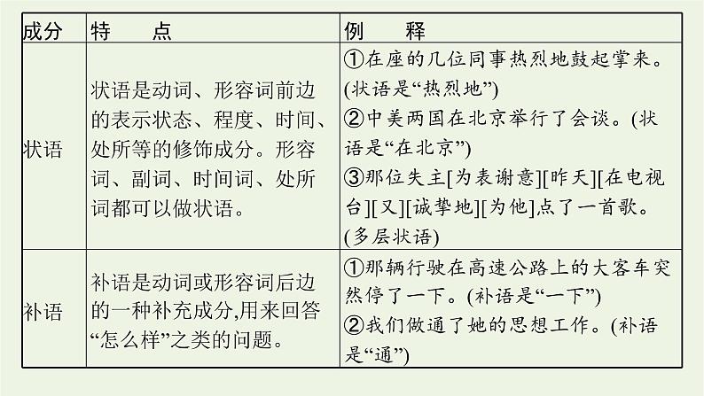 2022届新教材高考语文一轮复习第三部分专题十一第二节蹭课件新人教版202109262321第8页