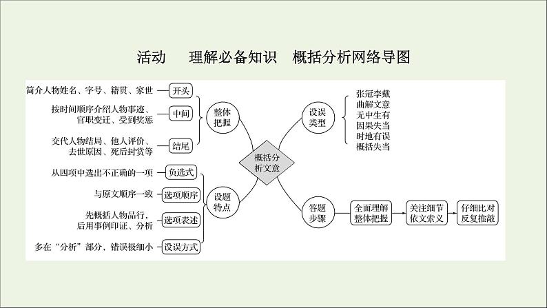 2022高考语文一轮复习专题6文言文阅读第5讲文言文概括分析题课件20210913135803