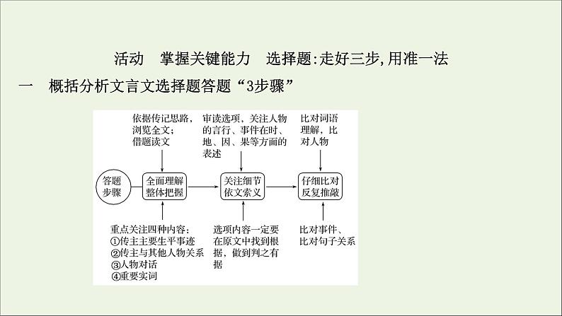 2022高考语文一轮复习专题6文言文阅读第5讲文言文概括分析题课件20210913135804