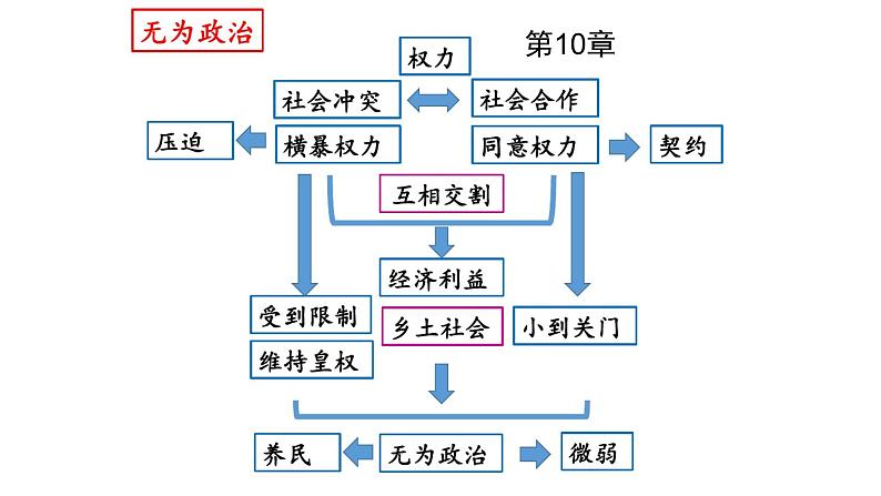 《乡土中国》 《无为政治》课件第6页