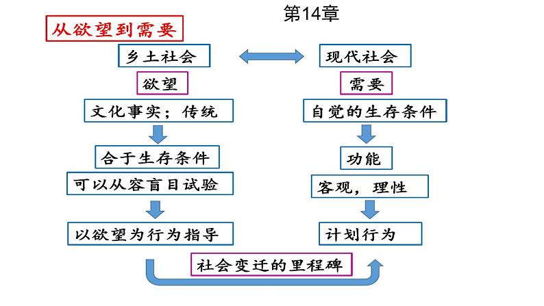 《乡土中国》 《从欲望到需要》课件第8页