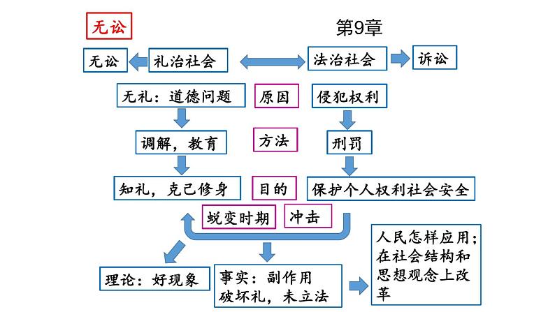 《乡土中国》 《无讼》课件05