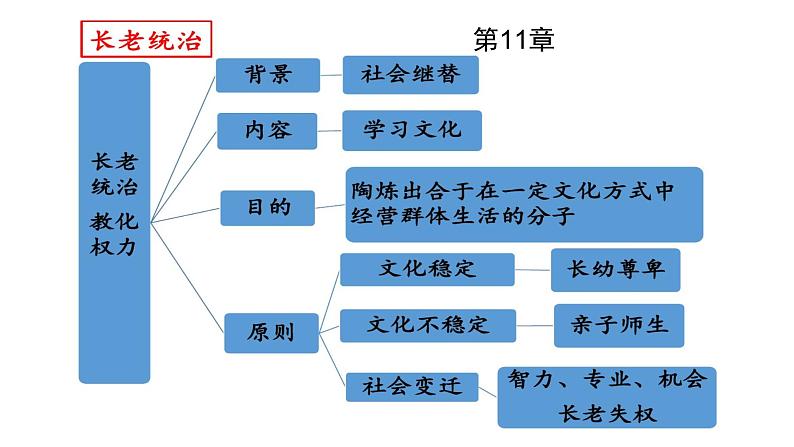 《乡土中国》 《长老统治》课件第6页