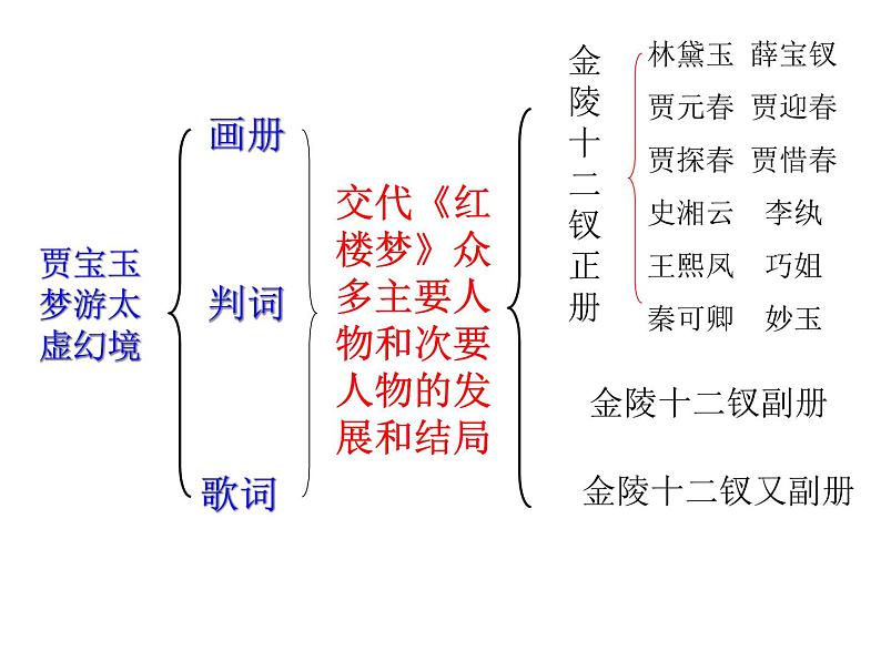 《红楼梦》金陵十二钗判词赏读课件PPT04