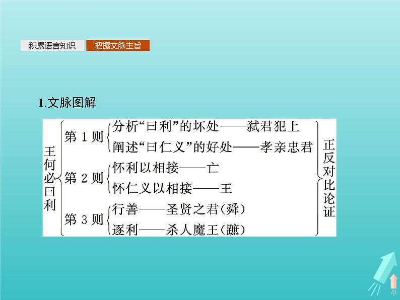 2021_2022学年高中语文第二单元孟子蚜二王何必曰利课件新人教版选修先秦诸子蚜202109161322第6页