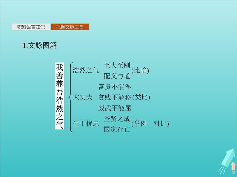 2021_2022学年高中语文第二单元孟子蚜六我善养吾浩然之气课件新人教版选修先秦诸子蚜20210916132307