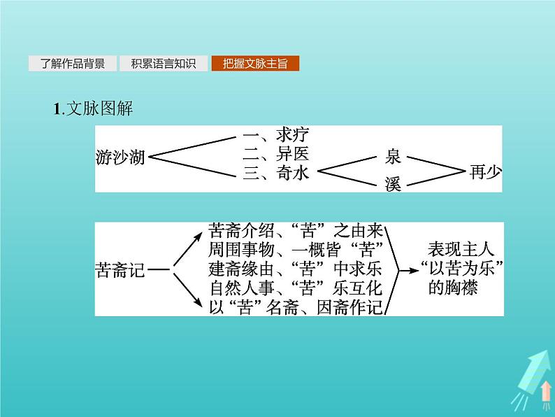 2021_2022学年高中语文第六单元文无定格贵在鲜活游沙湖苦斋记课件新人教版选修古代诗歌散文20210913140708