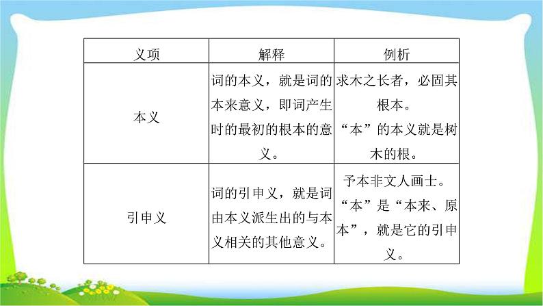 人教版高考语文总复习第二部分古代诗文阅读一文言语句翻译完美课件PPT第3页