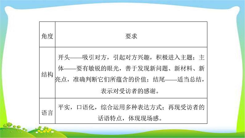 人教版高考语文总复习第一部分现代文阅读四实用类文本阅读访谈阅读课件PPT第2页