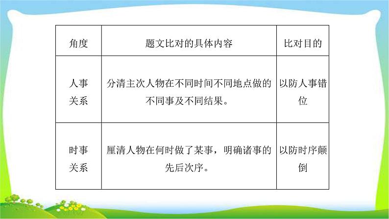 人教版高考语文总复习第二部分古代诗文阅读一文言文阅读内容概括与分析课件PPT第3页