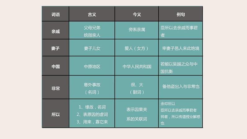 高考语文第一轮总复习课件第13课：文言文阅读（三）--词类活用、古今异义、通假字05