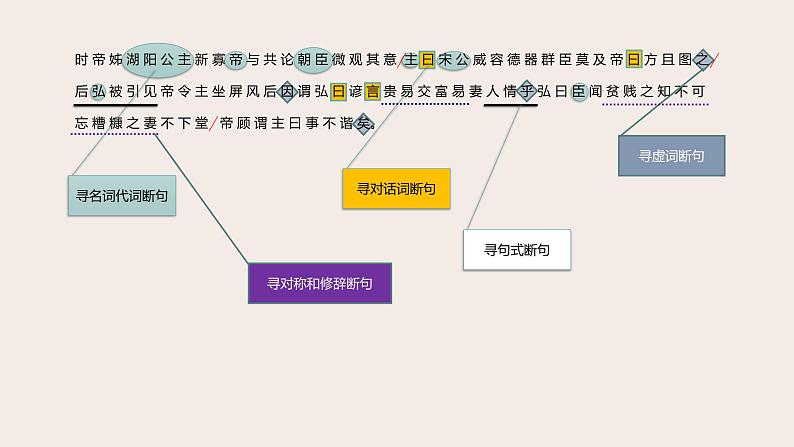 高考语文第一轮总复习课件第12课：文言文阅读（二）--断句、实词、虚词07