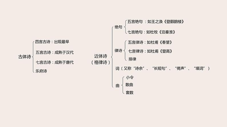 高考语文第一轮总复习课件第16课：古代诗歌鉴赏（一）--感知诗歌、读懂诗歌03